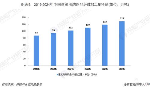 2019年中国产业用纺织品发展现状与趋势分析建筑用纺织品增速大不如前